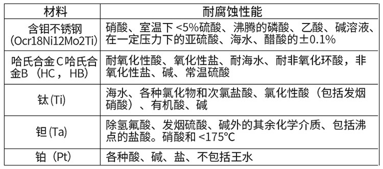 管道式電磁流量計電*材料對照表